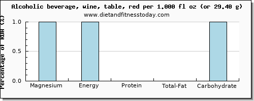 magnesium and nutritional content in red wine
